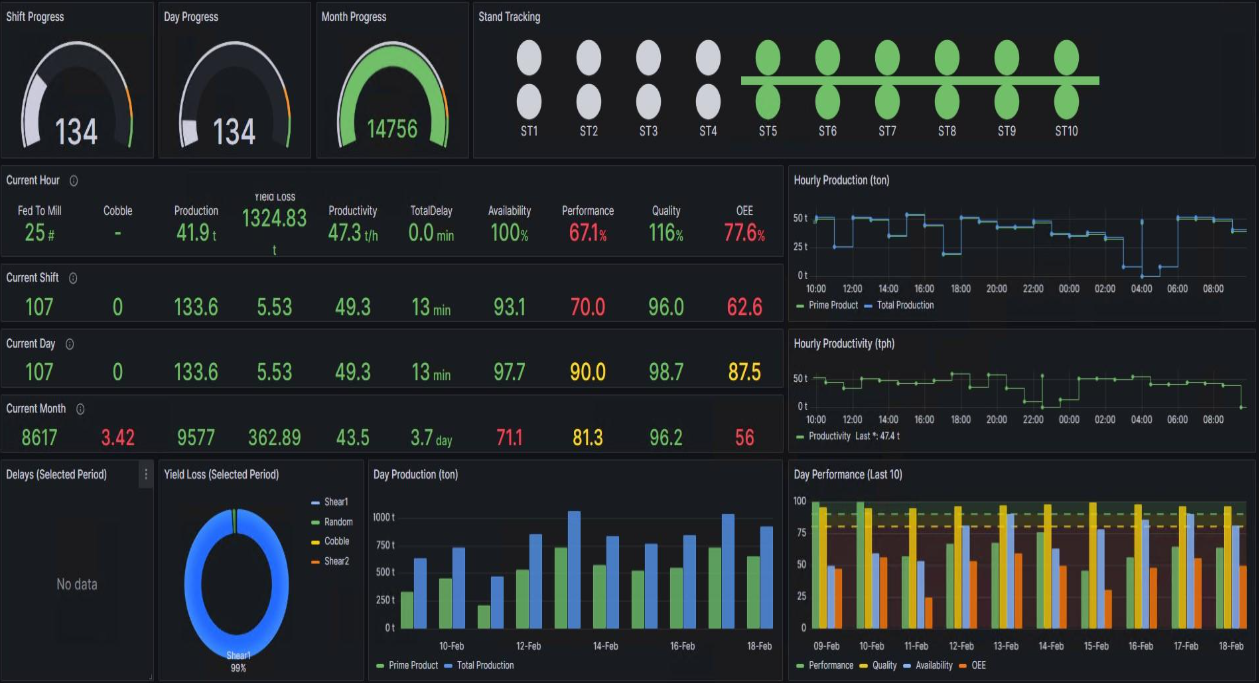 Dashboards & Anomaly Alerts