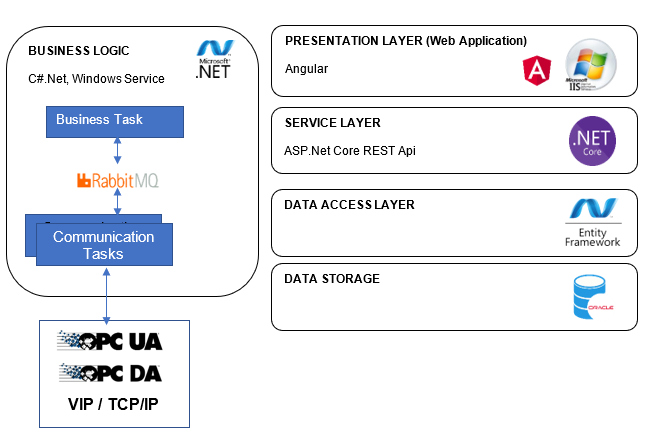 Enterprise Application